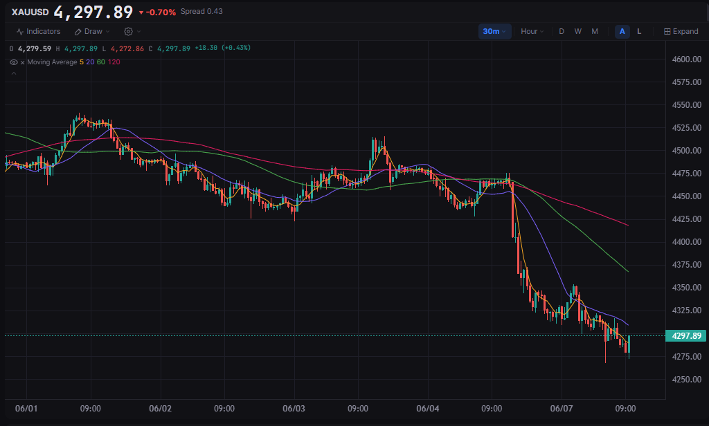 XAUUSD 차트 — 이동평균선 5/20/60/120, 다중 타임프레임